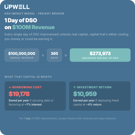 Shows how much potential working capital is unlocked with 1 day reduction in DSO for $100M company ($273,973 unlocked per day of DSO)