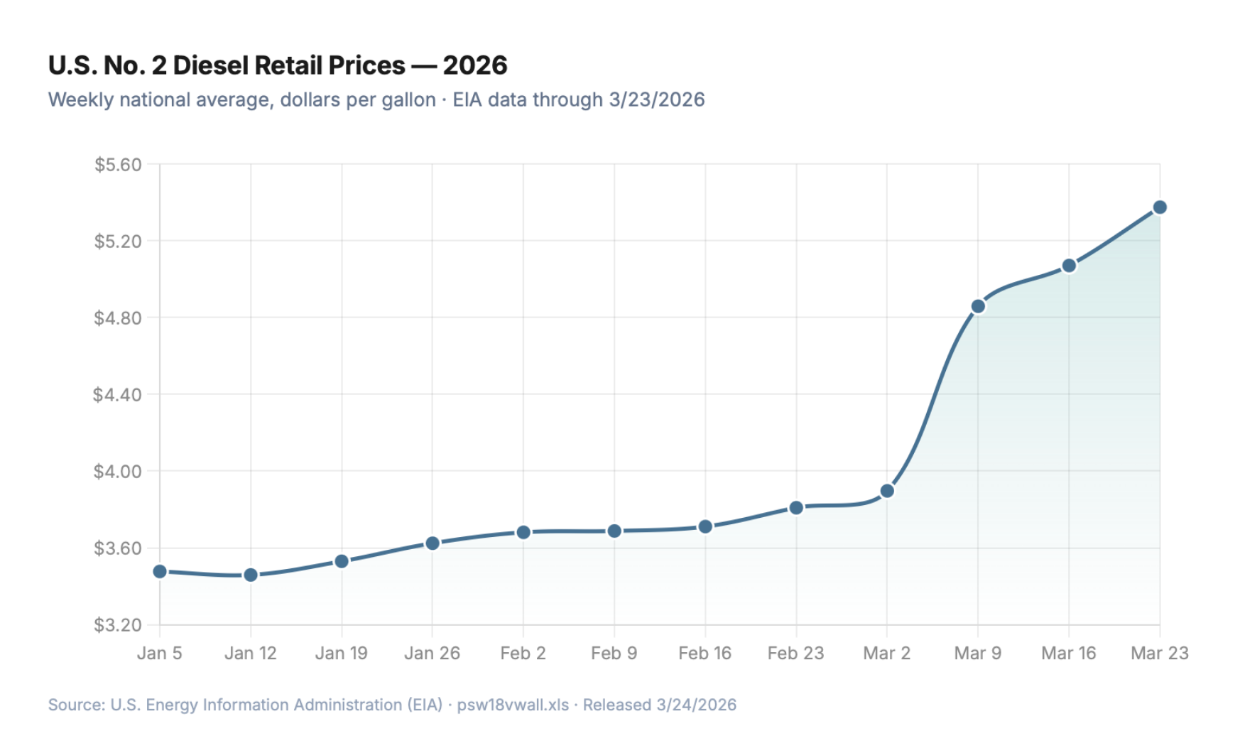Diesel No. 2 prices from Jan 2026 through March 2026, prices increased by nearly $2