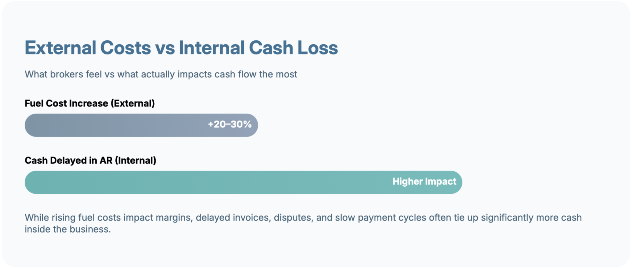 External Costs vs Internal Cash Loss, Fuel Cost increase  adds 20-30%. Cash delayed in AR (internal) has higher impact.