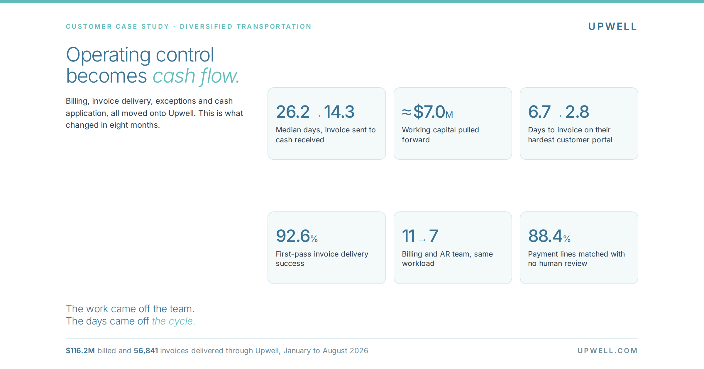 Six results after eight months on Upwell, including invoice-to-cash falling from 26.2 to 14.3 days and roughly $7.0 million of working capital pulled forward.